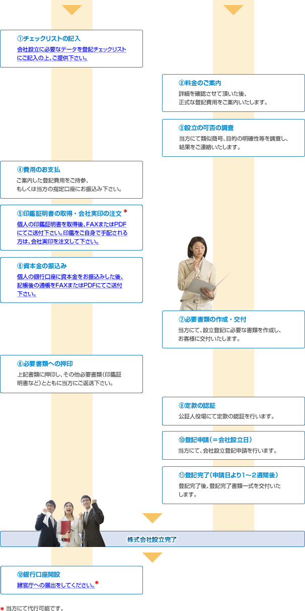 株式会社設立までの流れ（図）